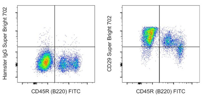 CD29 (Integrin beta 1) Antibody in Flow Cytometry (Flow)