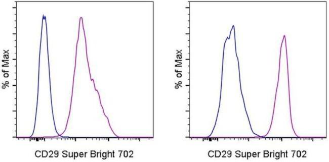 CD29 (Integrin beta 1) Antibody in Flow Cytometry (Flow)