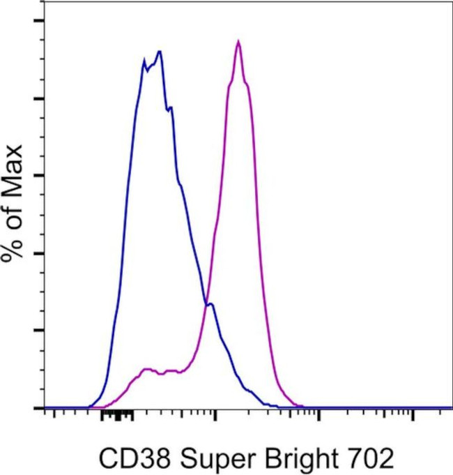 CD38 Antibody in Flow Cytometry (Flow)