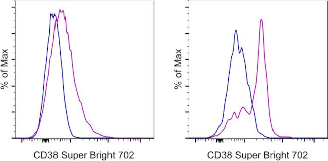 CD38 Antibody in Flow Cytometry (Flow)