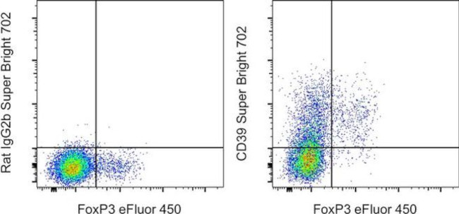 CD39 Antibody in Flow Cytometry (Flow)