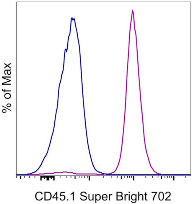 CD45.1 Antibody in Flow Cytometry (Flow)