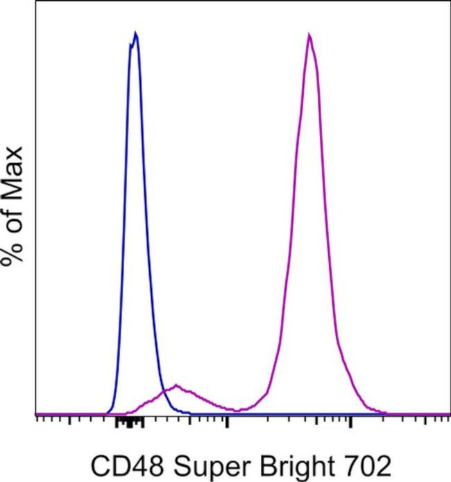 CD48 Antibody in Flow Cytometry (Flow)