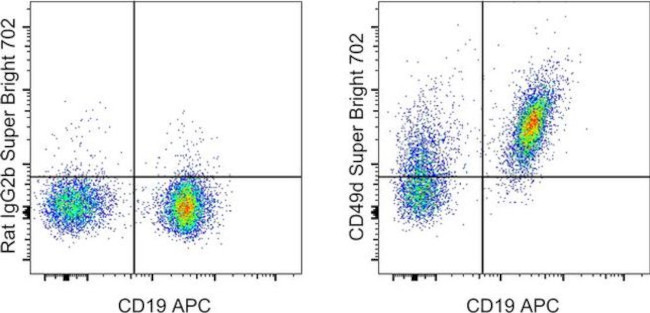 CD49d (Integrin alpha 4) Antibody in Flow Cytometry (Flow)