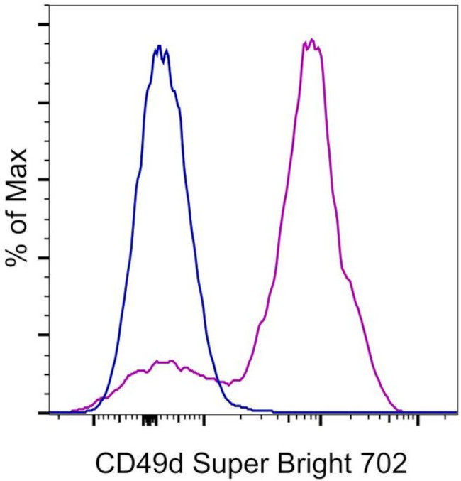 CD49d (Integrin alpha 4) Antibody in Flow Cytometry (Flow)