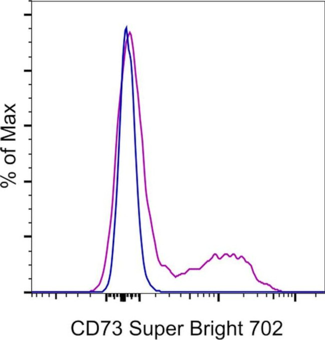 CD73 Antibody in Flow Cytometry (Flow)