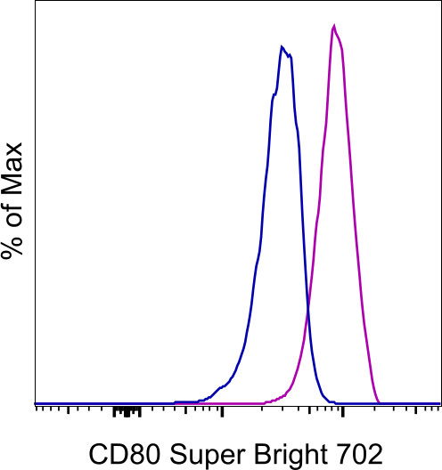 CD80 (B7-1) Antibody in Flow Cytometry (Flow)