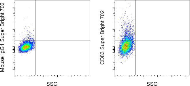 CD83 Antibody in Flow Cytometry (Flow)