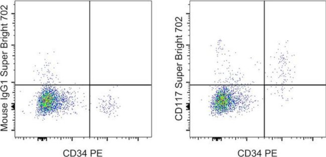 CD117 (c-Kit) Antibody in Flow Cytometry (Flow)