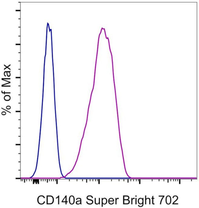 CD140a (PDGFRA) Antibody in Flow Cytometry (Flow)