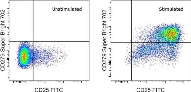 CD279 (PD-1) Antibody in Flow Cytometry (Flow)