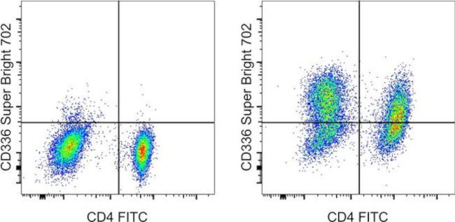 CD366 (TIM3) Antibody in Flow Cytometry (Flow)