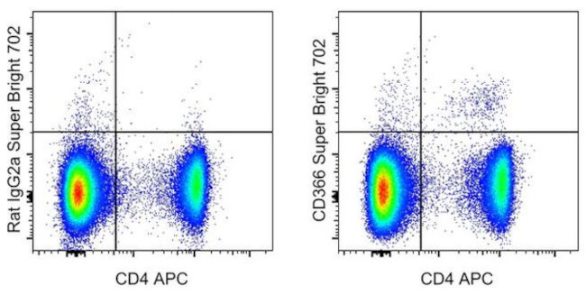 CD366 (TIM3) Antibody in Flow Cytometry (Flow)