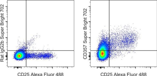 CD357 (AITR/GITR) Antibody in Flow Cytometry (Flow)