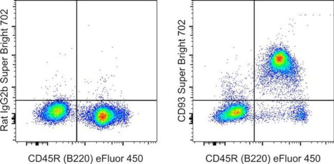 CD93 (AA4.1) Antibody in Flow Cytometry (Flow)