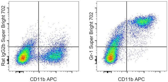 Ly-6G/Ly-6C Antibody in Flow Cytometry (Flow)