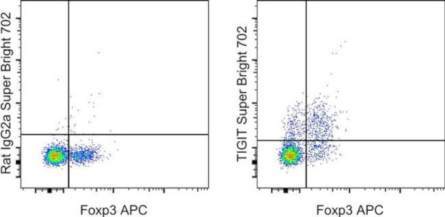 TIGIT Antibody in Flow Cytometry (Flow)