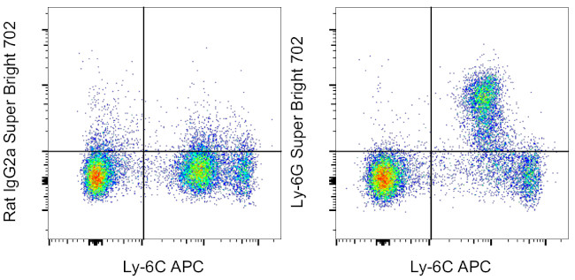 Ly-6G Antibody in Flow Cytometry (Flow)