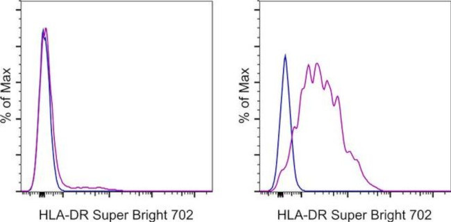 HLA-DR Antibody in Flow Cytometry (Flow)