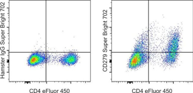 CD279 (PD-1) Antibody in Flow Cytometry (Flow)