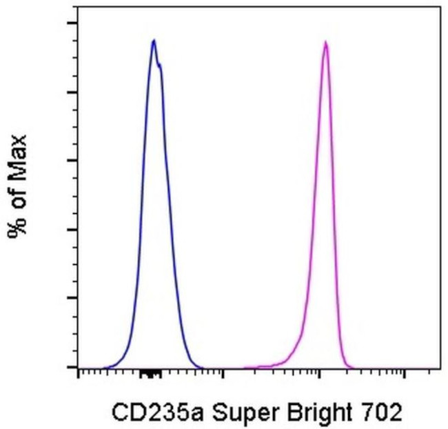 CD235a (Glycophorin A) Antibody in Flow Cytometry (Flow)