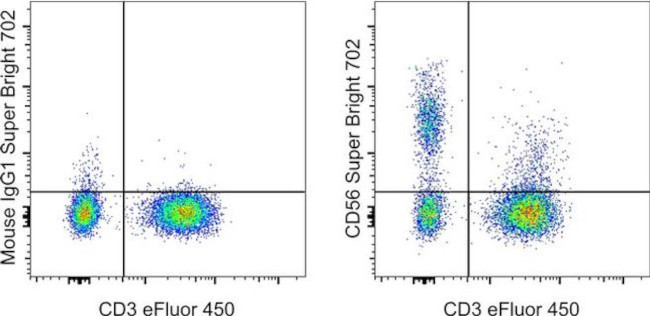 CD56 (NCAM) Antibody in Flow Cytometry (Flow)