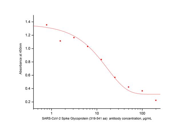 SARS-CoV-2 S protein (319-541 aa) Antibody in Neutralization (Neu)