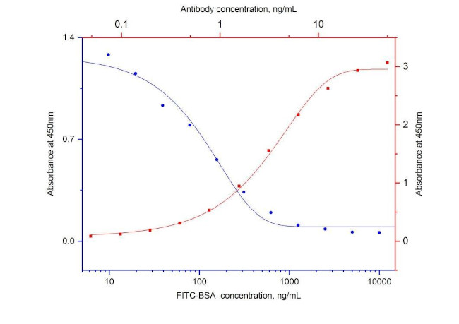 FITC Antibody in ELISA (ELISA)