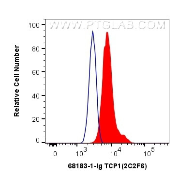 TCP1 Antibody in Flow Cytometry (Flow)