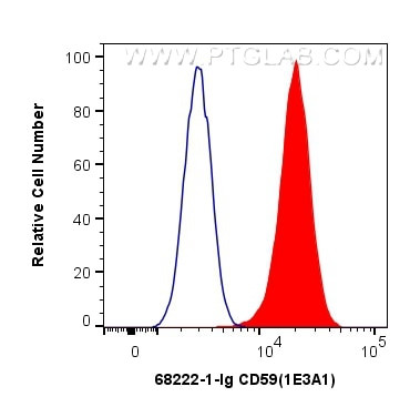 CD59 Antibody in Flow Cytometry (Flow)