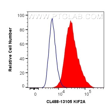 PGK2 Antibody in Flow Cytometry (Flow)