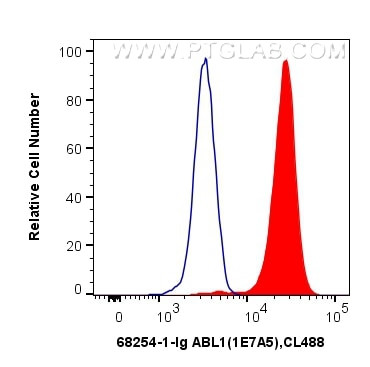 ABL1 Antibody in Flow Cytometry (Flow)