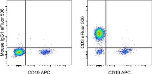 CD3 Antibody in Flow Cytometry (Flow)