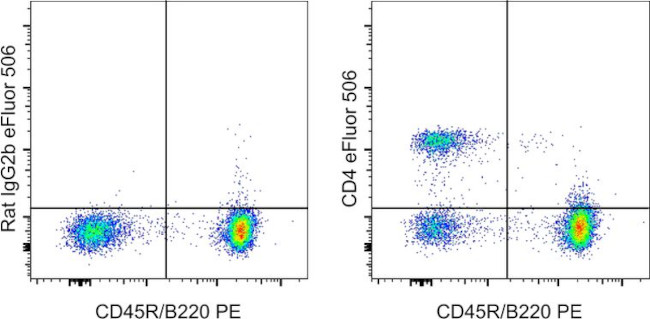 CD4 Antibody in Flow Cytometry (Flow)