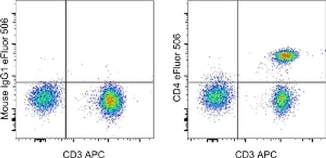 CD4 Antibody in Flow Cytometry (Flow)