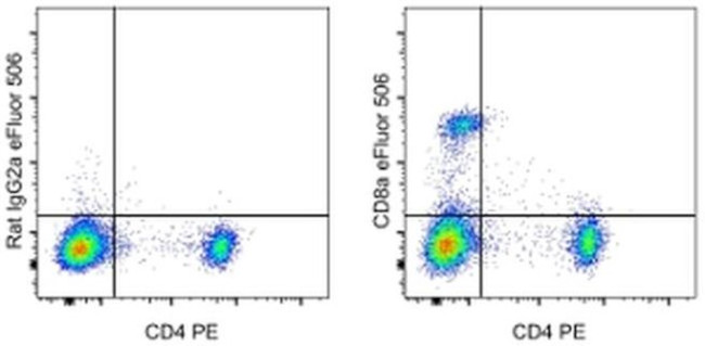 CD8a Antibody in Flow Cytometry (Flow)