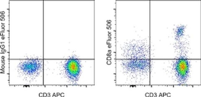 CD8a Antibody in Flow Cytometry (Flow)