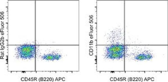 CD11b Antibody in Flow Cytometry (Flow)