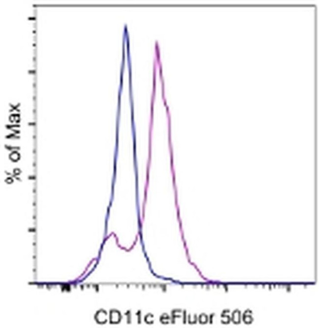 CD11c Antibody in Flow Cytometry (Flow)