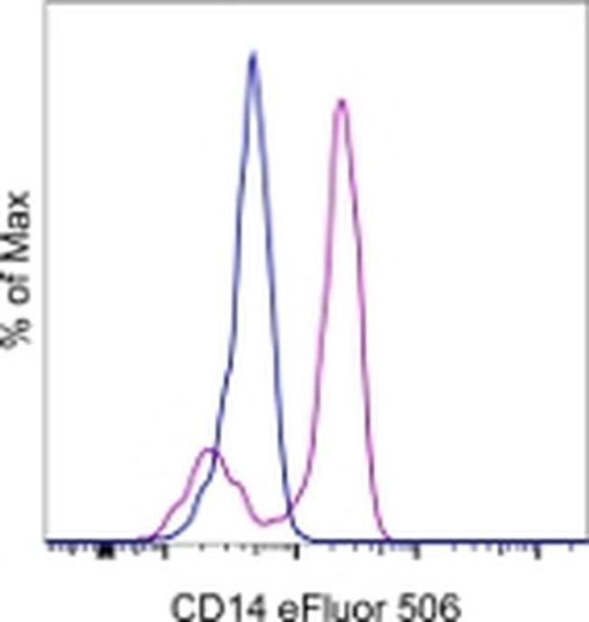 CD14 Antibody in Flow Cytometry (Flow)