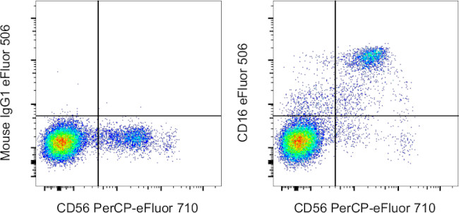 CD16 Antibody in Flow Cytometry (Flow)