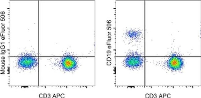 CD19 Antibody in Flow Cytometry (Flow)