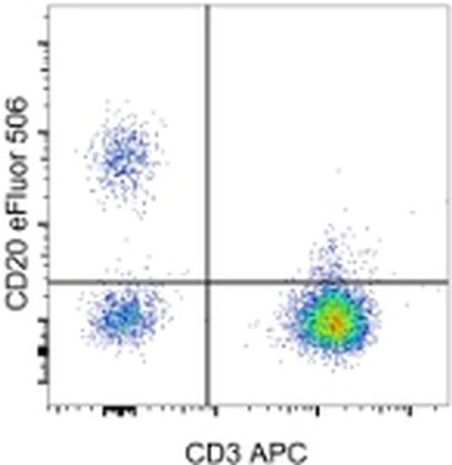 CD20 Antibody in Flow Cytometry (Flow)