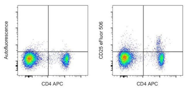 CD25 Antibody in Flow Cytometry (Flow)