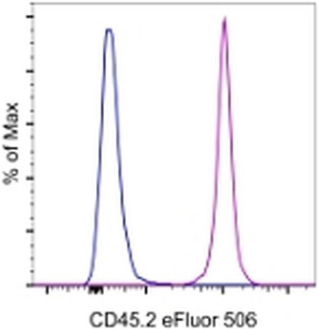 CD45.2 Antibody in Flow Cytometry (Flow)