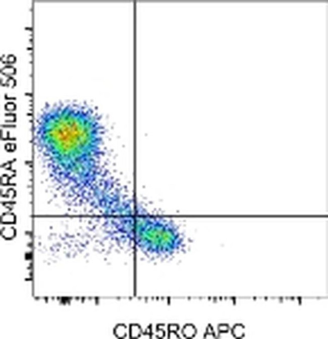 CD45RA Antibody in Flow Cytometry (Flow)