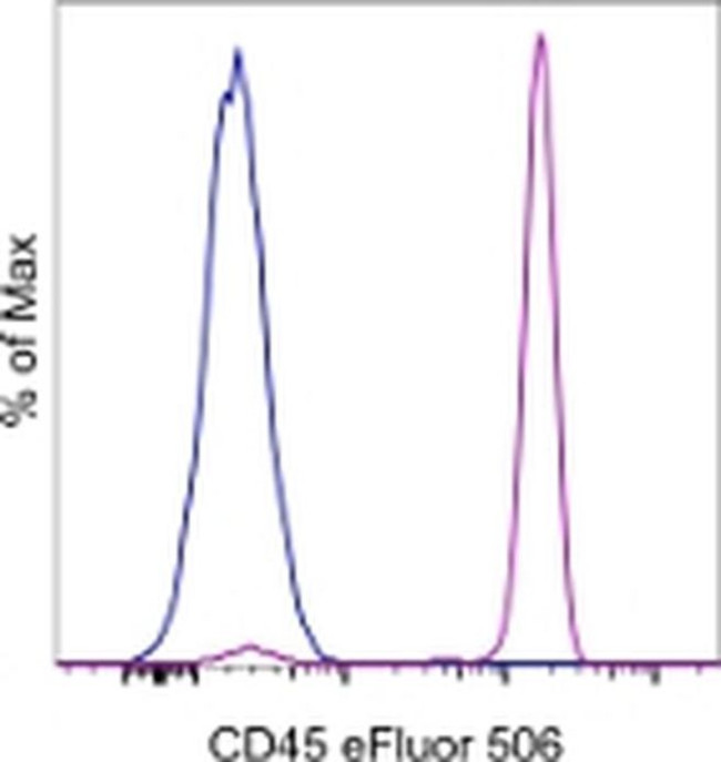 CD45 Antibody in Flow Cytometry (Flow)