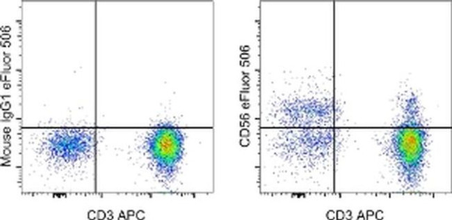 CD56 (NCAM) Antibody in Flow Cytometry (Flow)