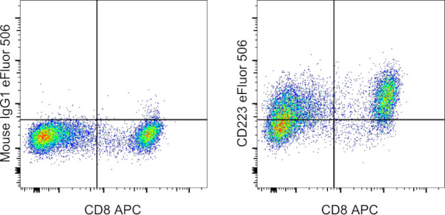 CD223 (LAG-3) Antibody in Flow Cytometry (Flow)