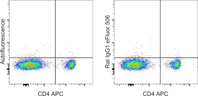 Rat IgG1 kappa Isotype Control in Flow Cytometry (Flow)